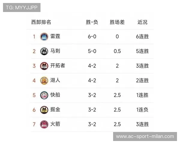 火箭年轻核心持续成长，球队进攻效率跃居联盟前列